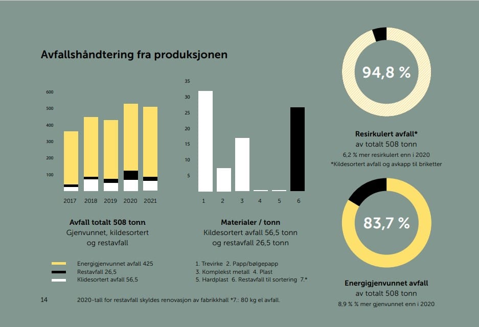 Avfallshåndtering fra produksjonen